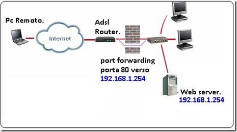 Port_Forwarding